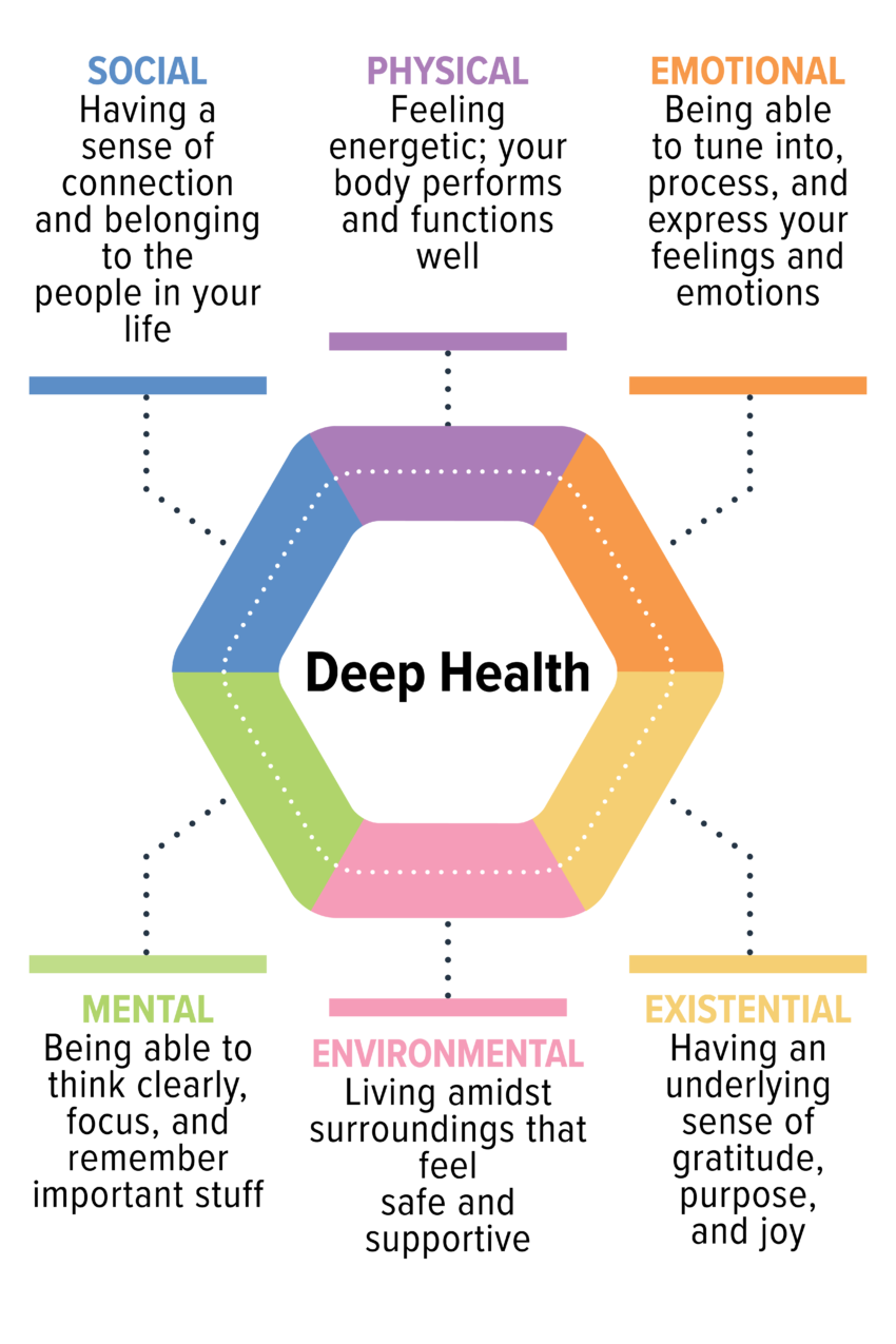 The Deep Health Assessment: How’s your health… REALLY?