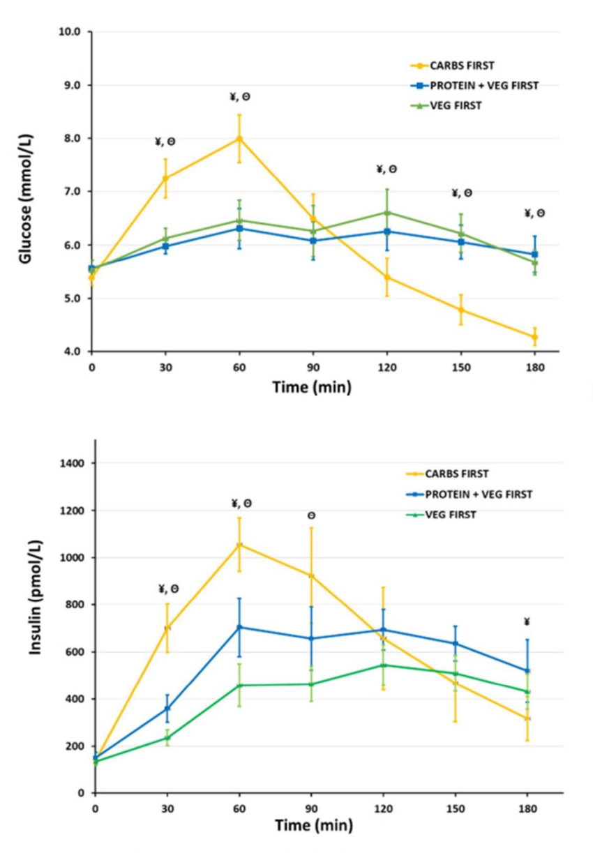 News and Research: Order in which you eat protein, fat, and carbs