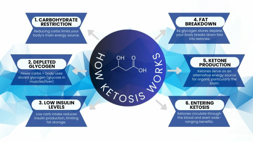 13+ Ways to Get into Ketosis Quickly (Even After a Cheat Meal)