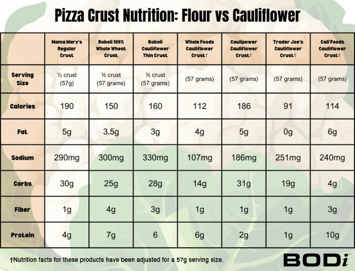 Is Cauliflower Pizza Crust Actually Healthier Than Regular Pizza Crust?