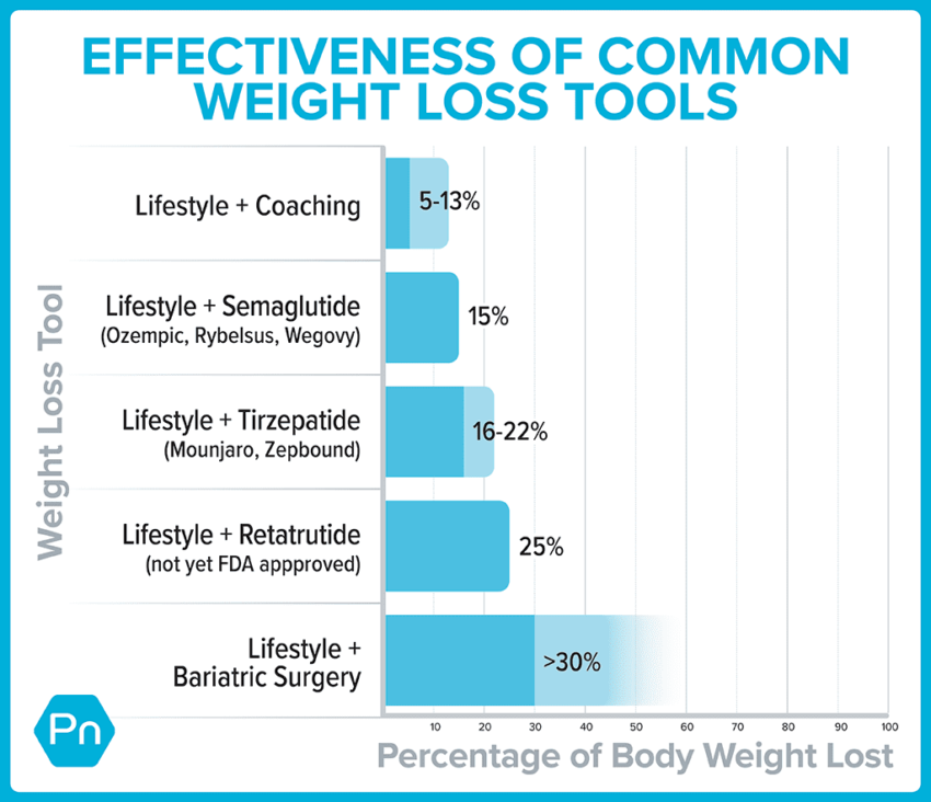 Ozempic for weight loss: What coaches (and clients) need to know about GLP-1 drugs